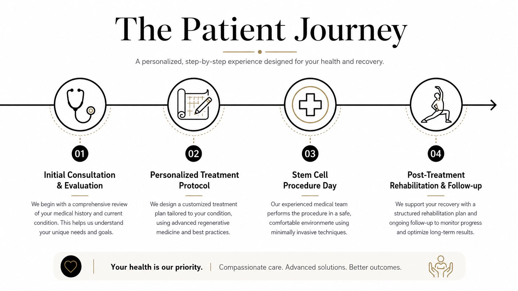 A four-step infographic illustrating the patient journey for stem cell therapy, from initial consultation to post-treatment recovery.