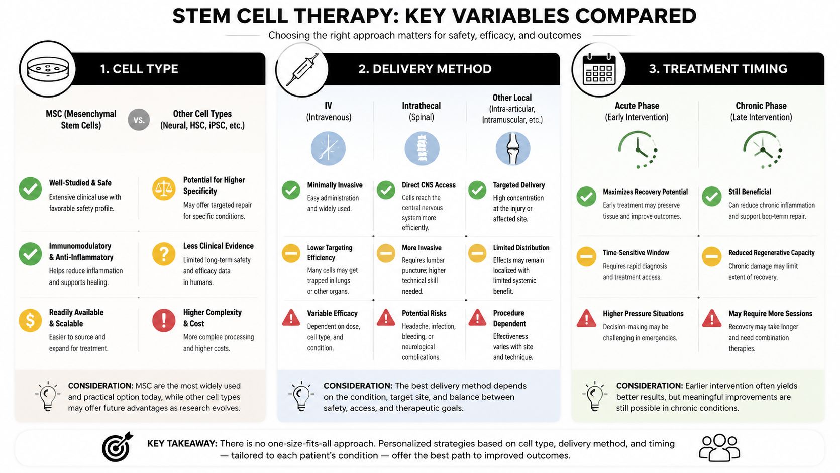 A comparison chart outlining key variables in stem cell therapy including cell types, delivery methods, and treatment timing.