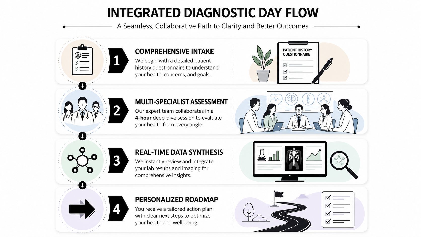 A four-step infographic illustrating an integrated diagnostic day flow for healthcare planning and patient assessment.