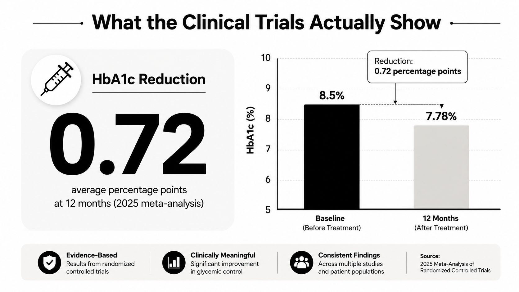 A clinical infographic showing a 0.72 percentage point reduction in HbA1c levels after 12 months of treatment.