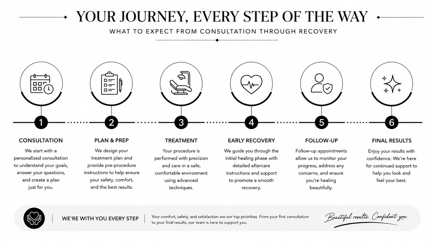 A step-by-step infographic titled Your Journey, illustrating six stages from consultation to recovery for medical treatment.