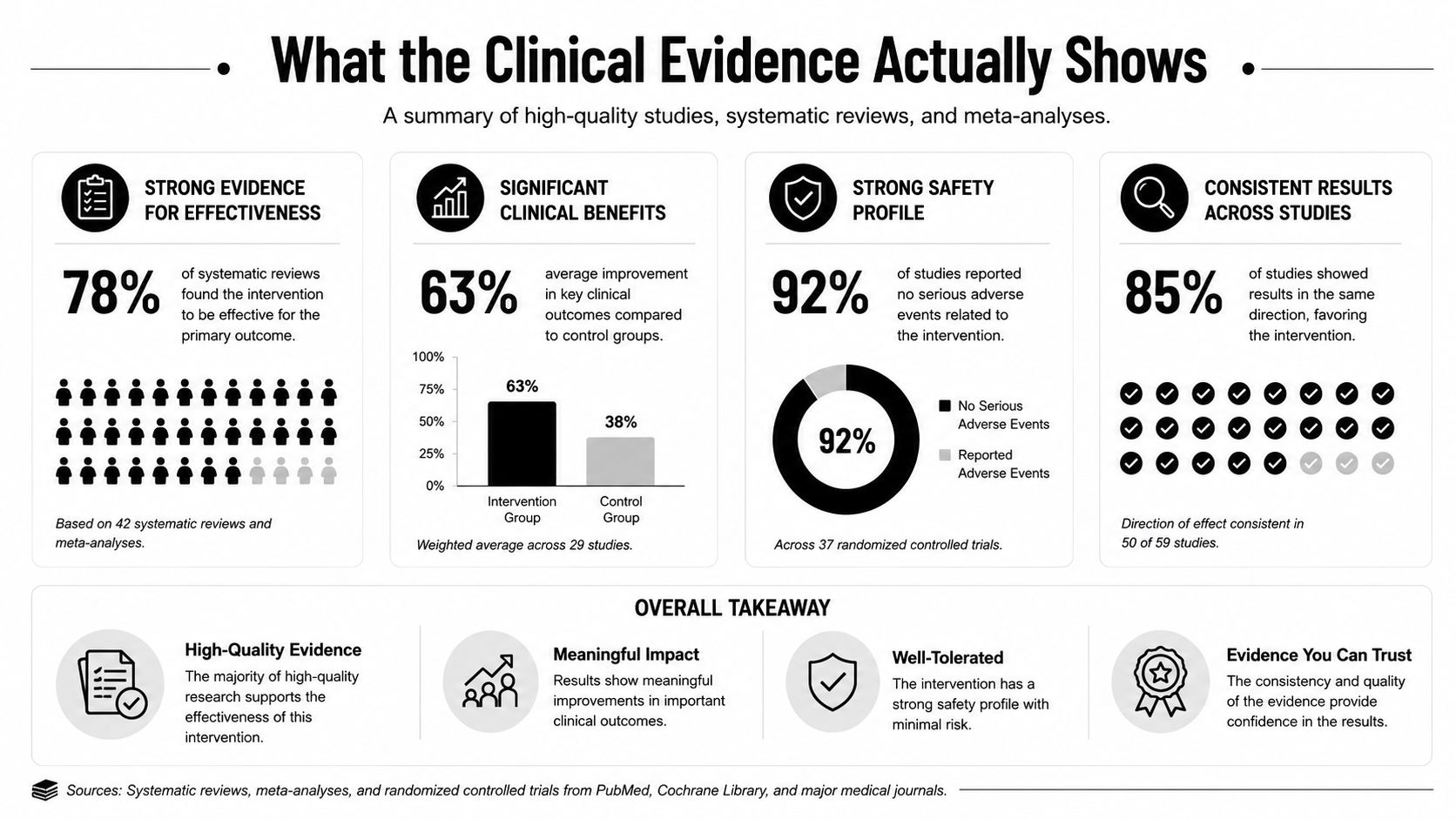 An infographic summarizing clinical evidence, benefits, safety, and effectiveness of a medical intervention across multiple studies.