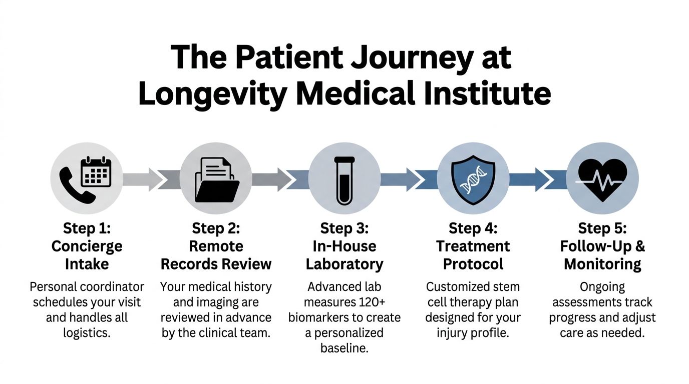 A five-step flowchart illustrating the patient journey at Longevity Medical Institute for stem cell therapy.