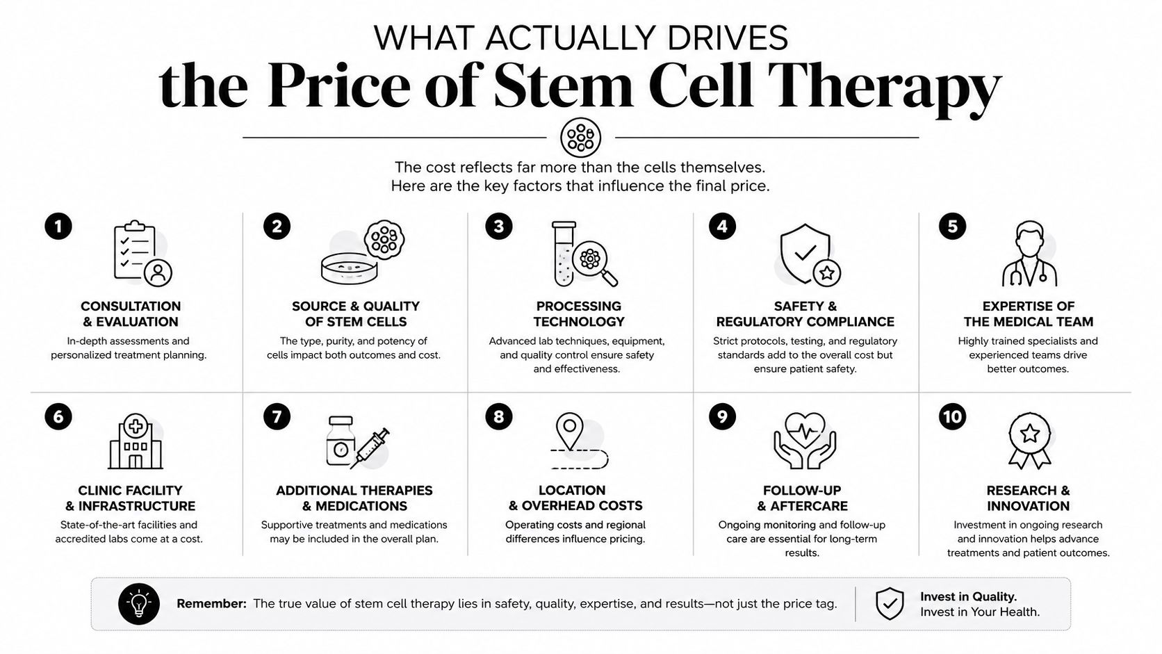 An infographic detailing the ten key factors that influence the total cost of stem cell therapy treatments.