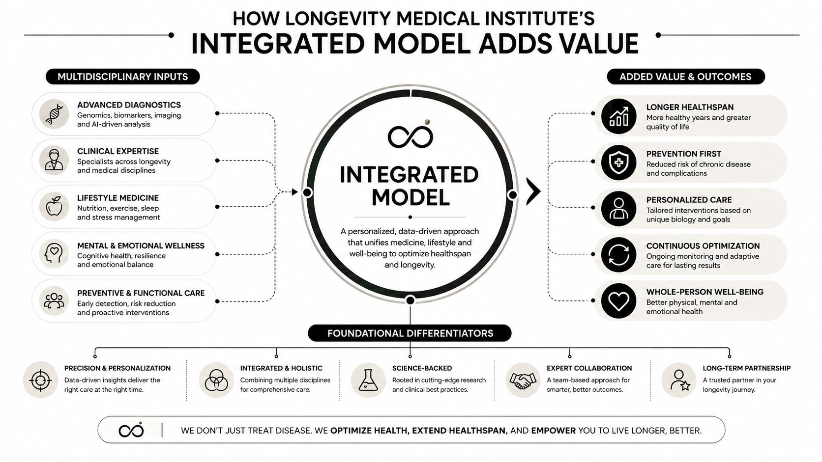 A diagram illustrating the Longevity Medical Institute's integrated model for optimizing healthspan and personalized patient care.