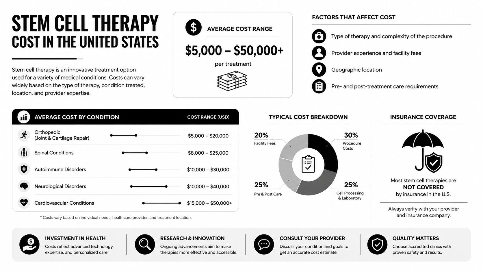 An infographic detailing the average cost ranges for various stem cell therapy medical treatments in the United States.