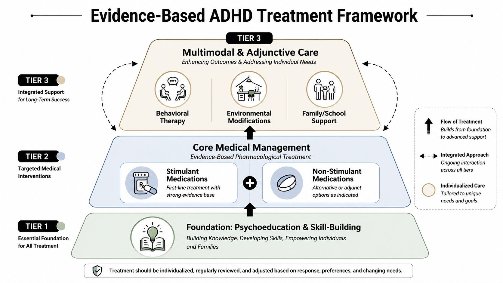 A tiered diagram showing the evidence-based framework for ADHD treatment including psychoeducation, medical management, and multimodal therapy.