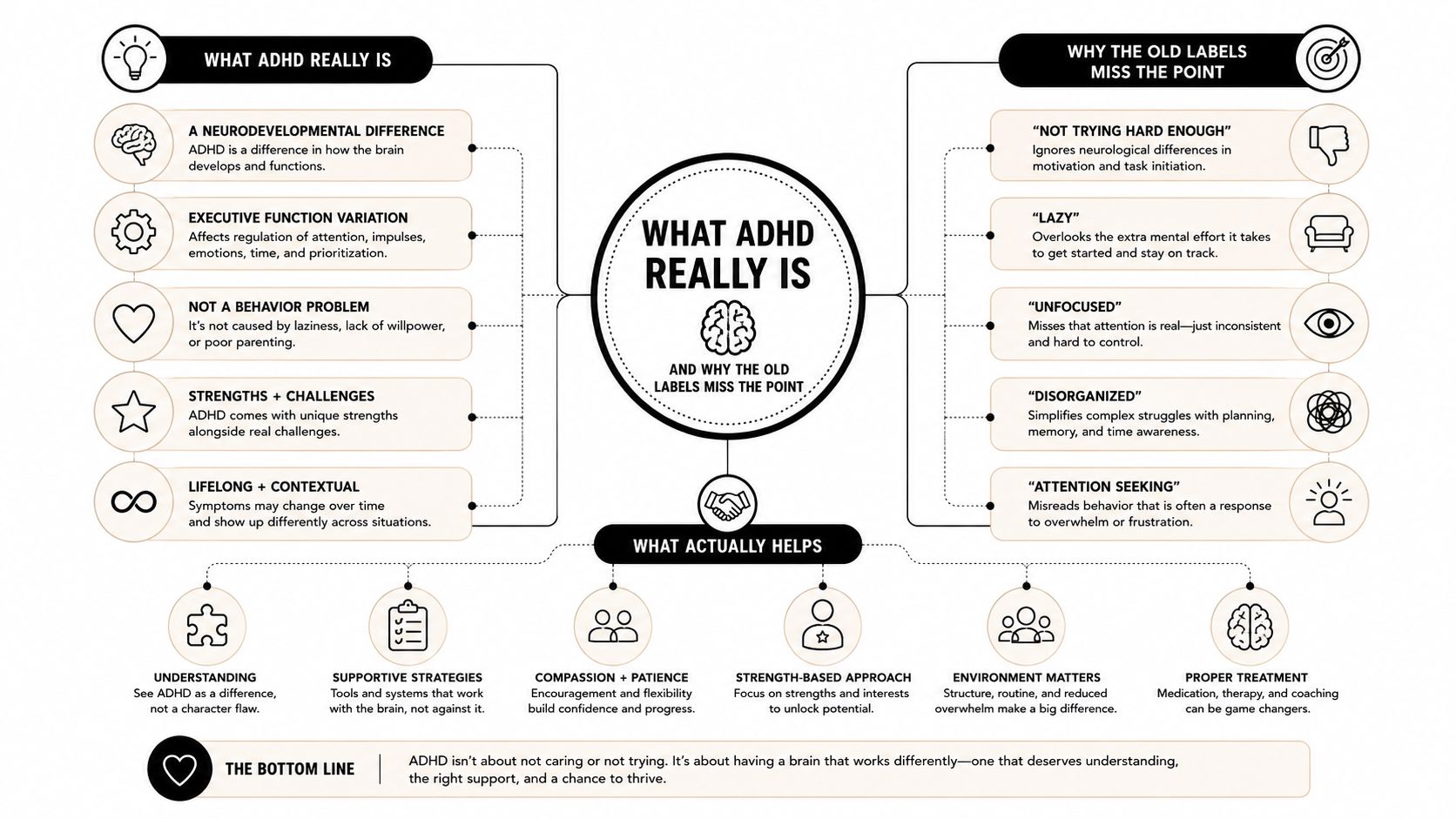 An infographic titled What ADHD Really Is, explaining misconceptions and helpful approaches for understanding neurodivergence.