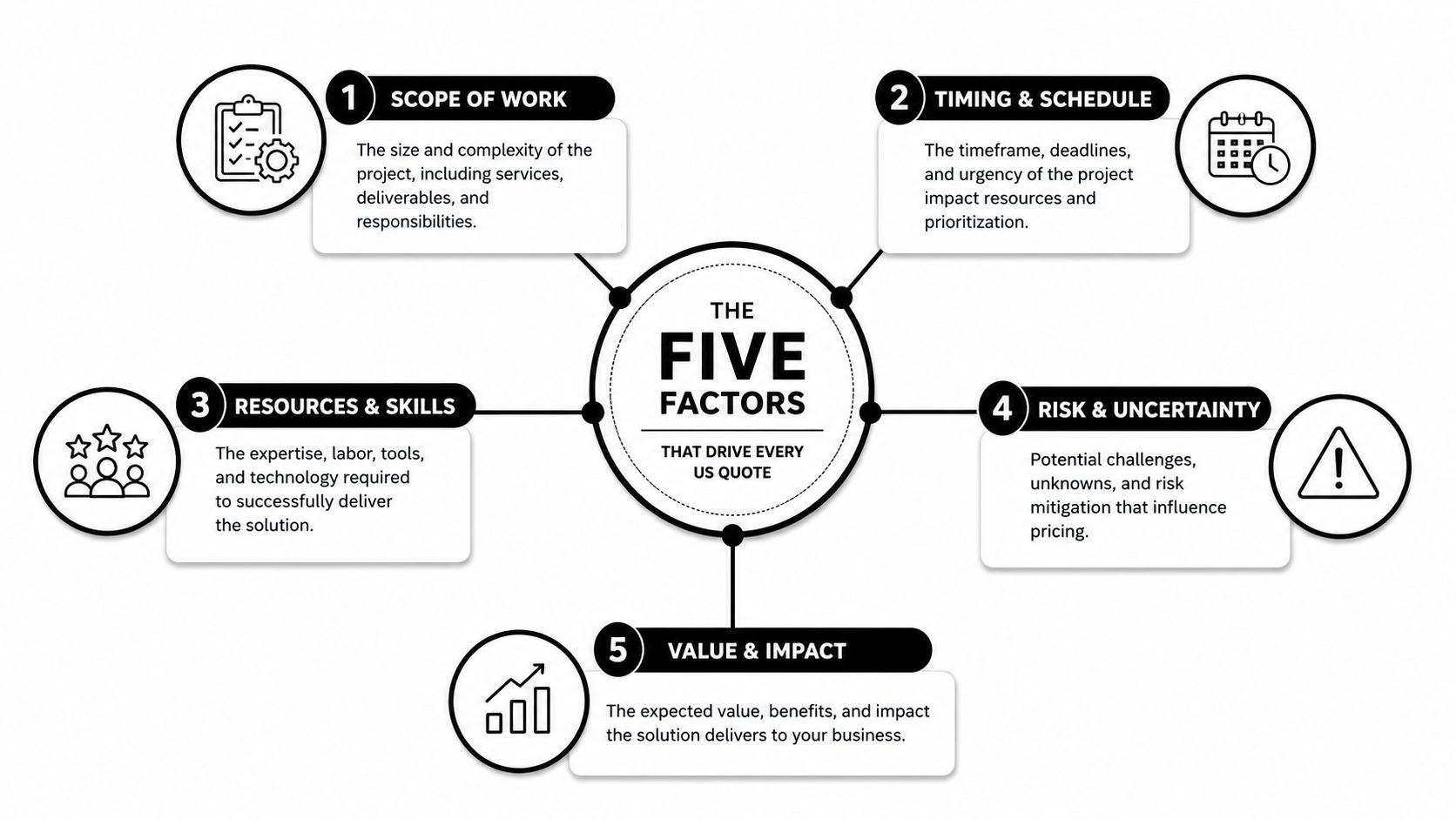 A diagram illustrating the five key factors that influence business project quotes and pricing strategy.