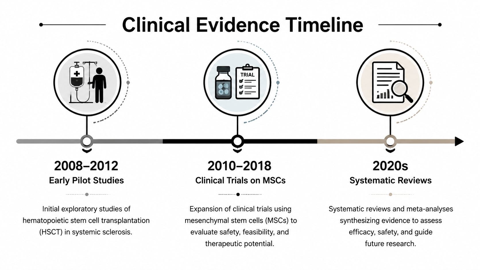 A clinical evidence timeline showing stages of stem cell research from early pilot studies to systematic reviews.