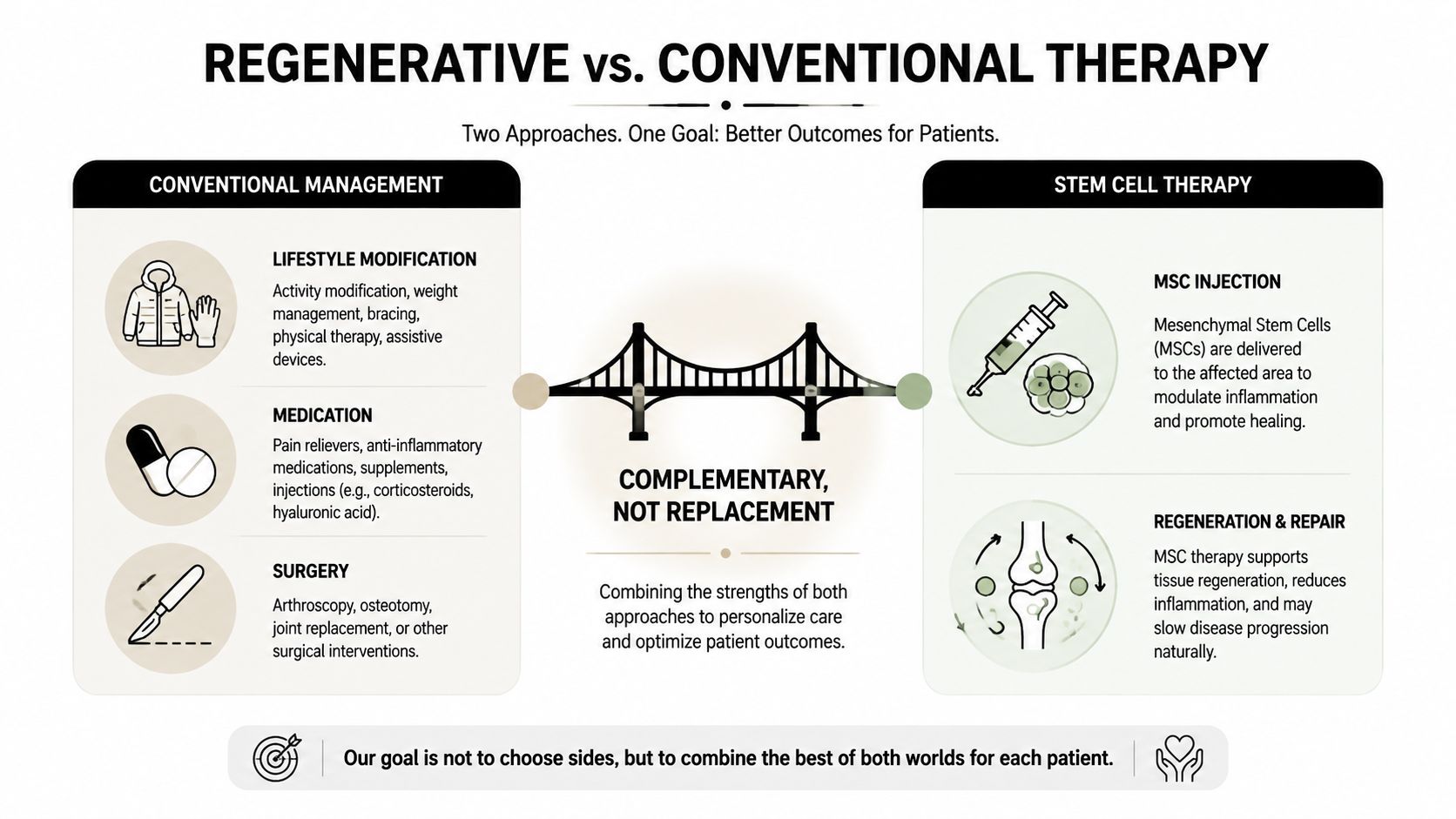 A comparison chart highlighting the benefits of combining conventional medicine with regenerative stem cell therapy treatments.