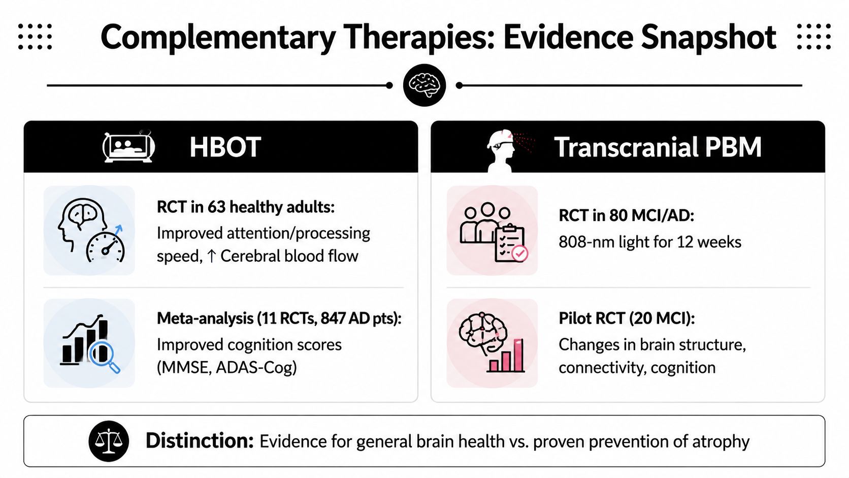 An infographic summarizing evidence for HBOT and Transcranial PBM therapies regarding brain health and atrophy prevention.