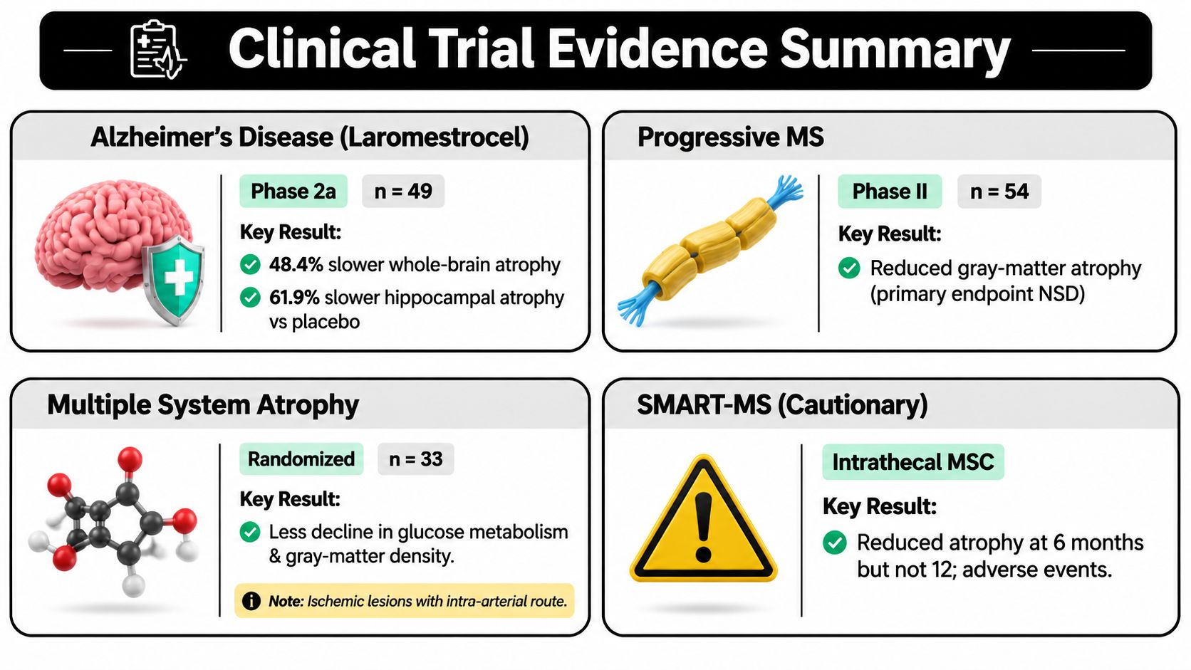 A summary infographic showing clinical trial evidence for stem cell therapy across four different neurodegenerative conditions.