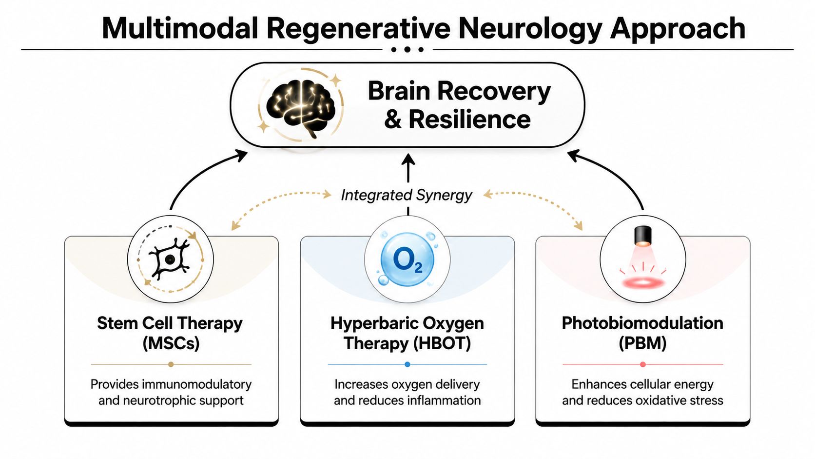 A diagram illustrating a multimodal regenerative neurology approach combining stem cell therapy, hyperbaric oxygen, and photobiomodulation for brain recovery.