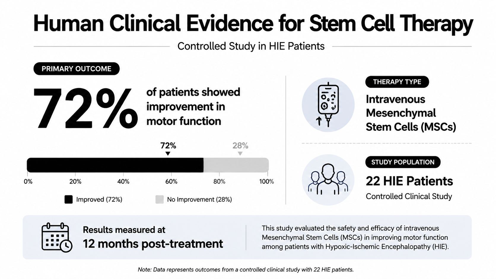 A clinical study infographic displaying 72% motor function improvement in HIE patients treated with mesenchymal stem cells.