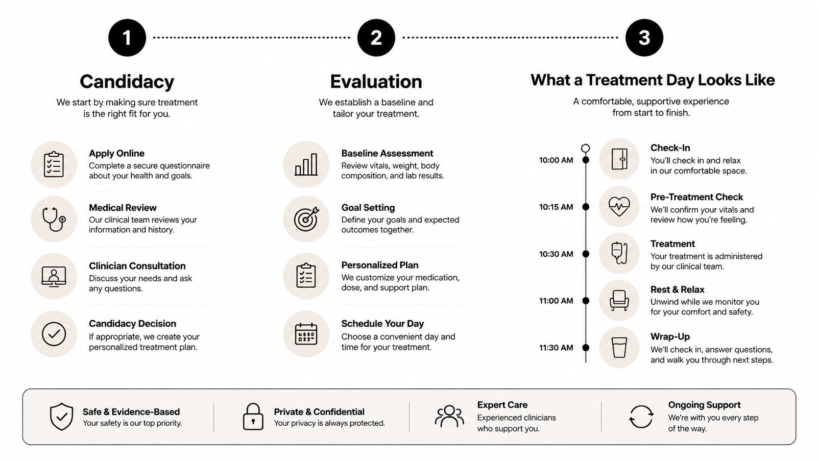 A three-step infographic detailing the medical process from initial patient candidacy to evaluation and treatment day.