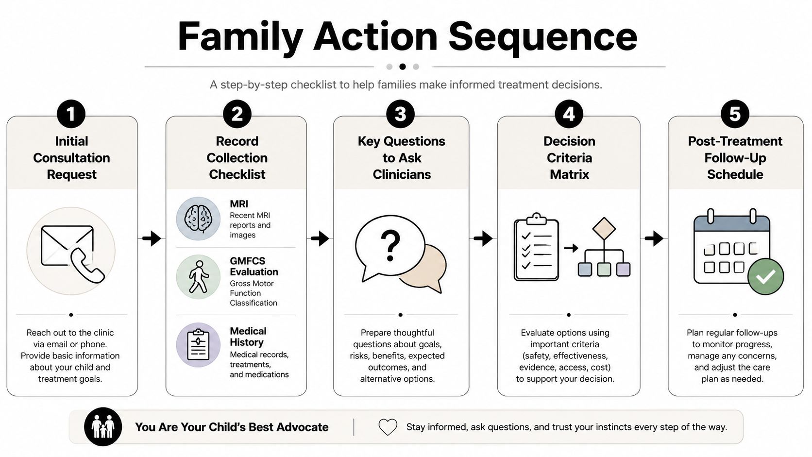 A five-step family action sequence flowchart designed to help parents make informed medical treatment decisions for children.