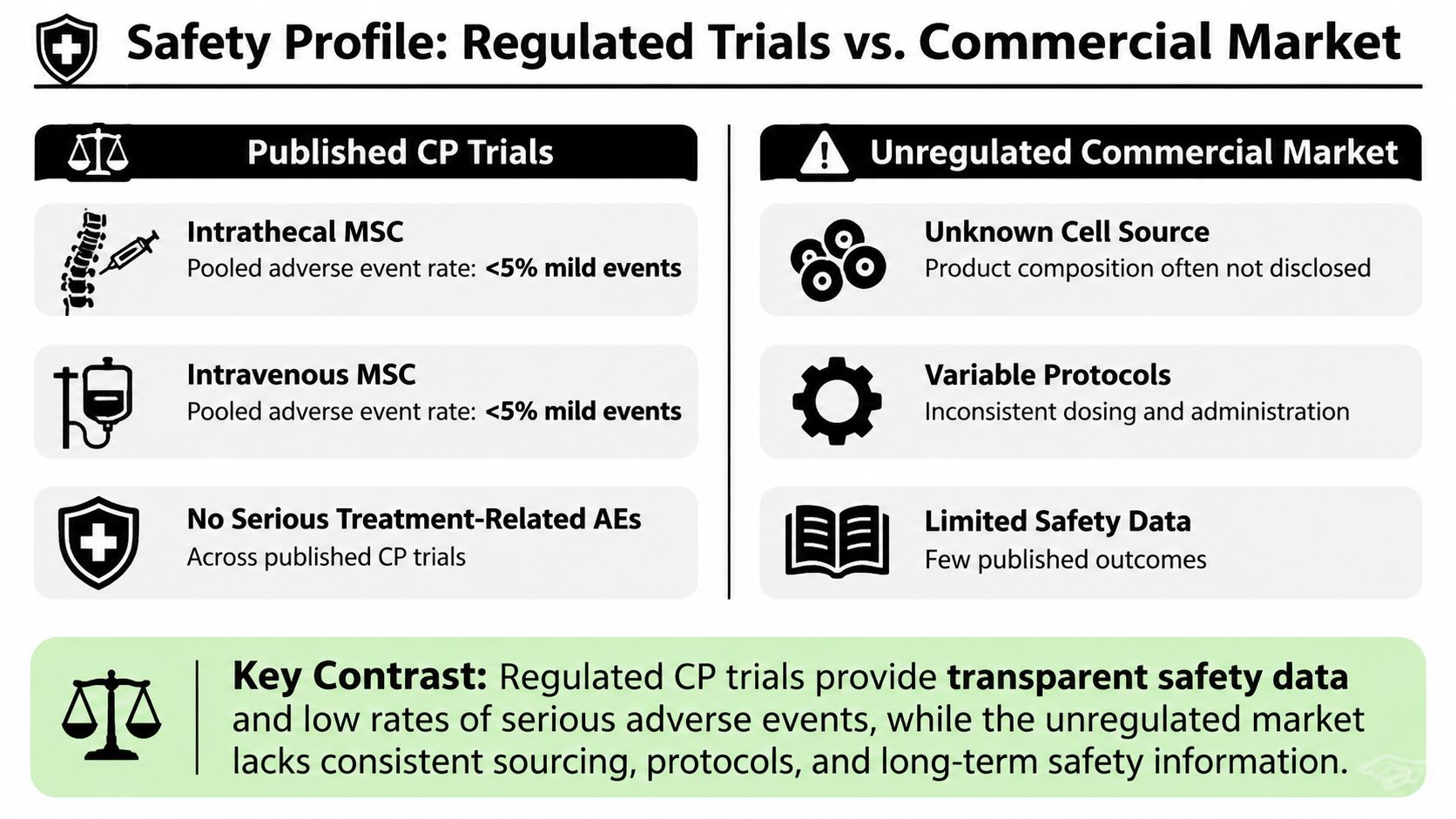 A comparison chart showing the safety profiles of regulated clinical trials versus the unregulated stem cell market.