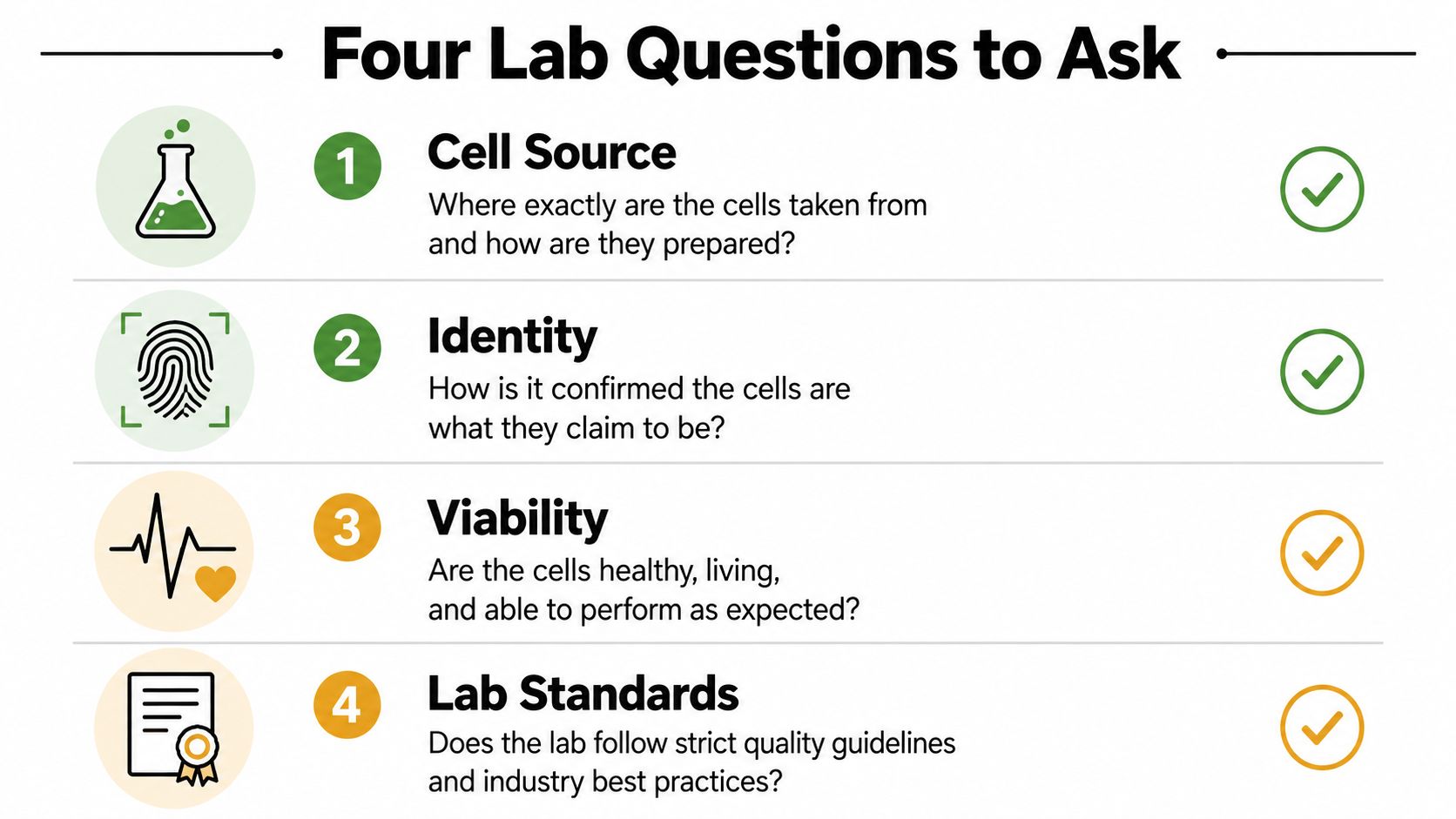 An infographic titled Four Lab Questions to Ask, listing cell source, identity, viability, and lab standards.