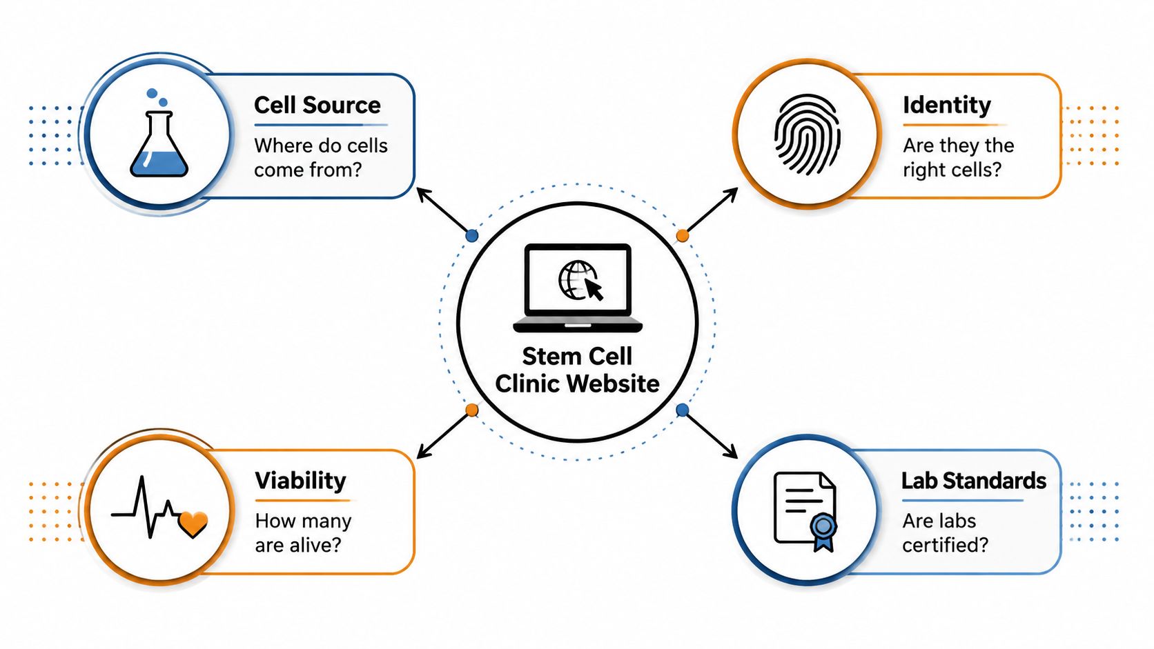A diagram showing four key factors to consider when evaluating a stem cell clinic website's medical information.