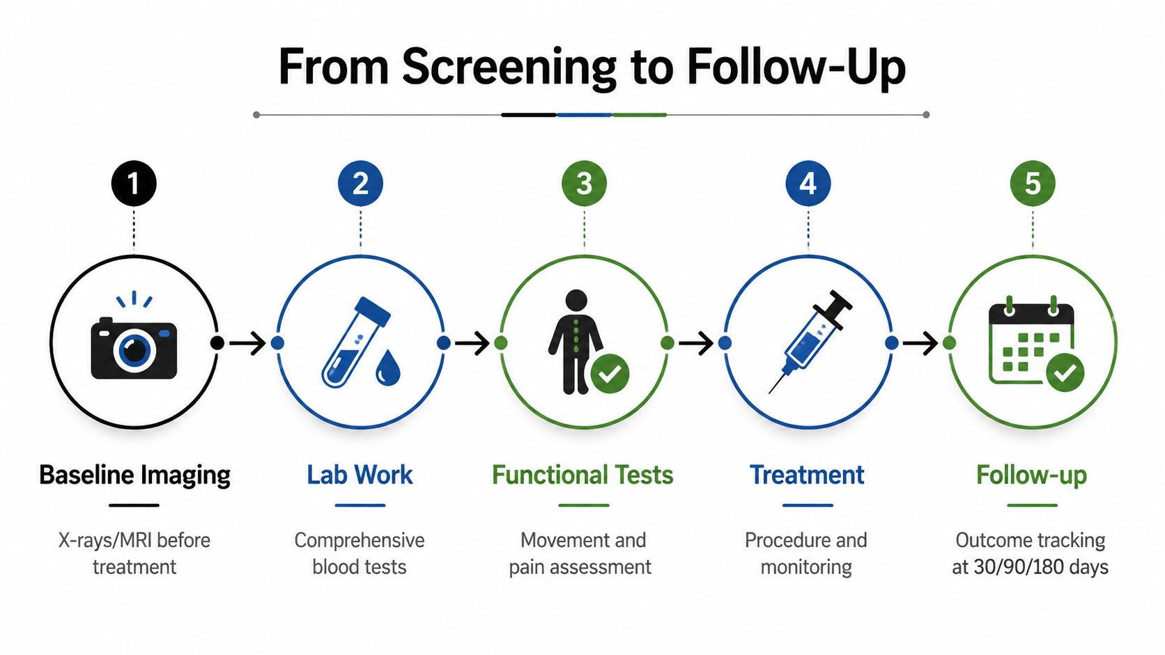 A five-step medical workflow chart showing the process from baseline imaging to long-term follow-up care.