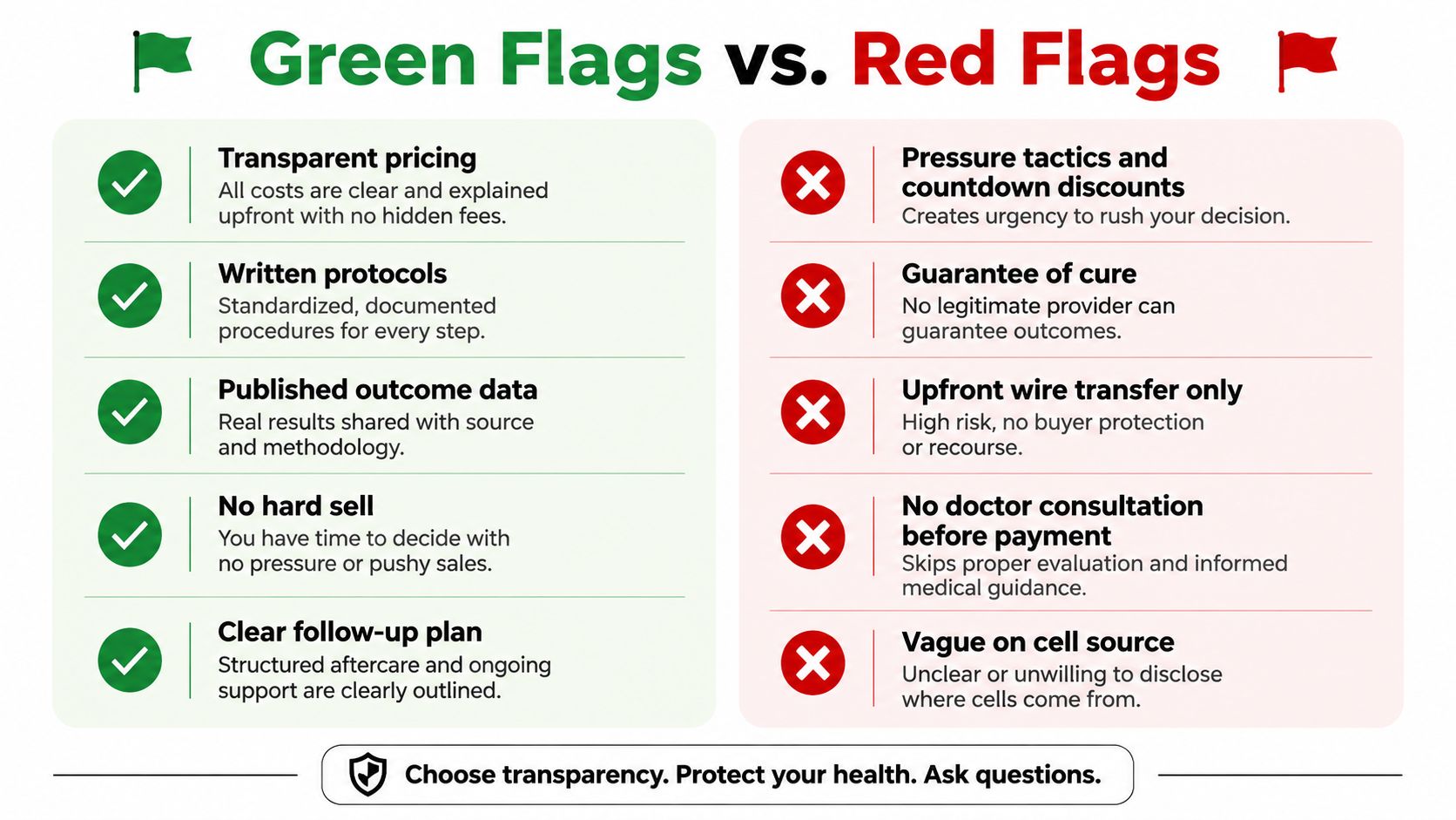 A comparison chart showing green flags for reputable stem cell clinics versus red flags indicating potential scams.