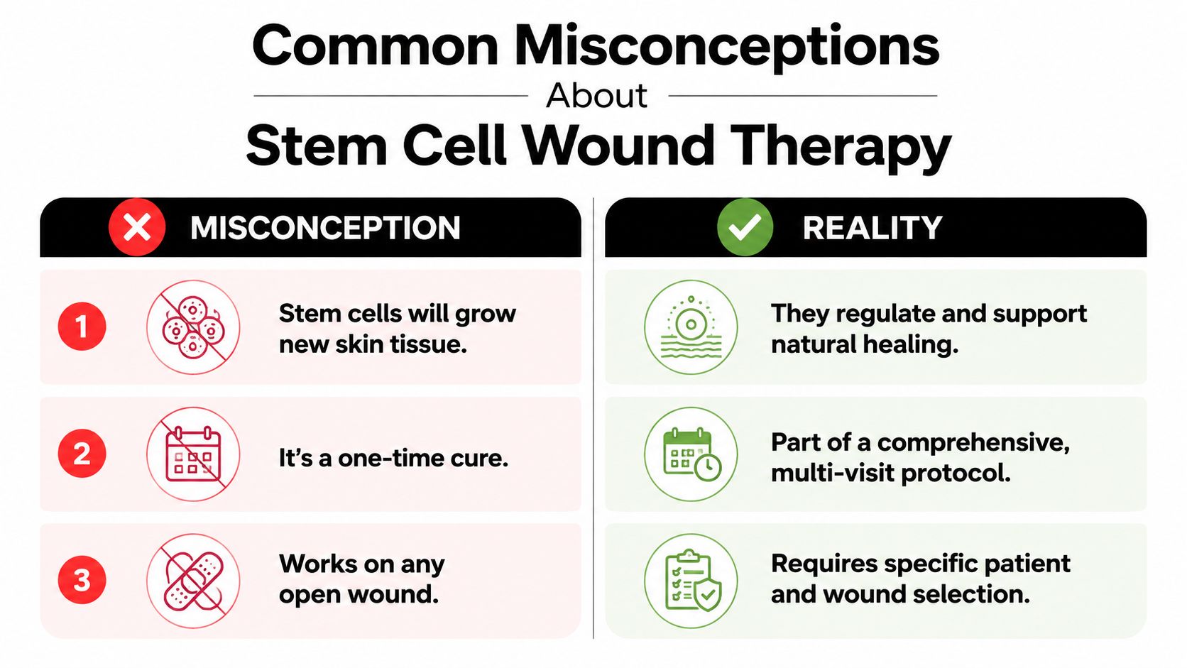 A comparison chart showing three common misconceptions about stem cell wound therapy versus the actual clinical reality.