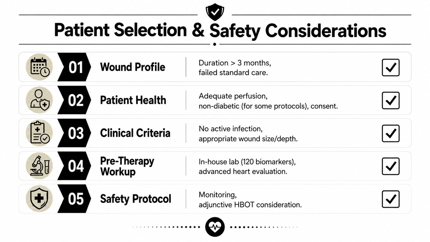 An infographic titled Patient Selection and Safety Considerations outlining five criteria for wound therapy eligibility.