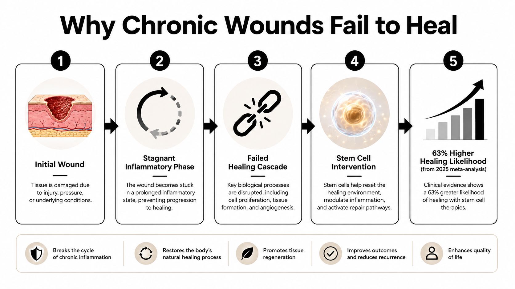 A five-step infographic explaining why chronic wounds fail to heal and the benefits of stem cell therapy.