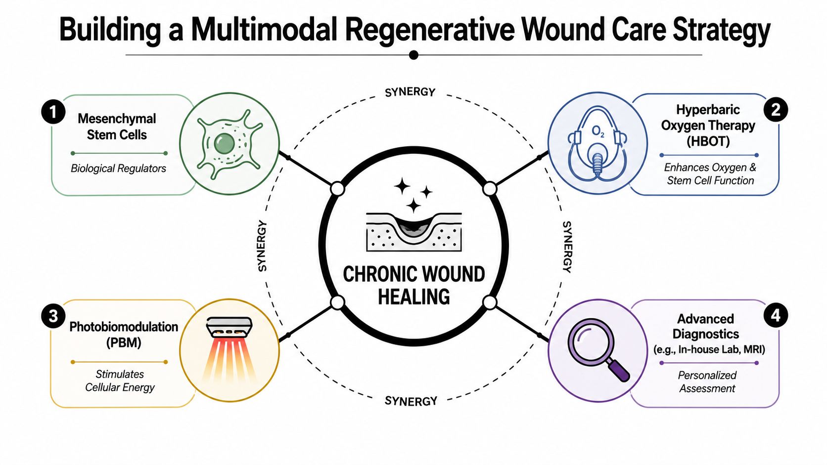 A diagram illustrating a multimodal regenerative wound care strategy for healing chronic wounds using four different medical approaches.