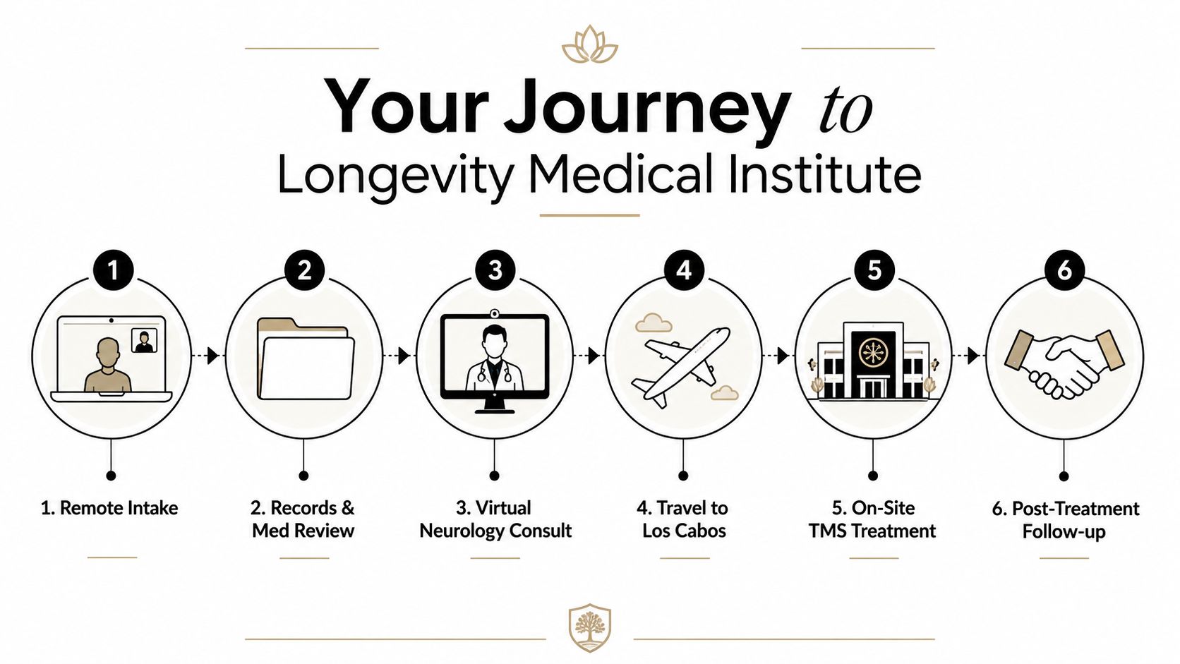 A six-step infographic showing the patient process for receiving Transcranial Magnetic Stimulation treatment at the Longevity Medical Institute.