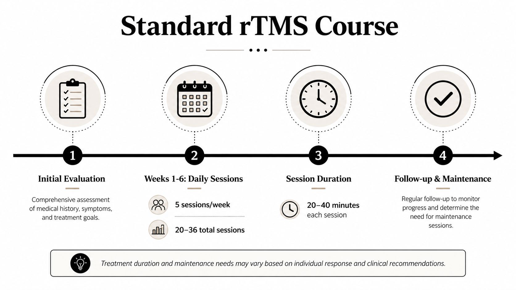A diagram outlining the standard four-step rTMS treatment course from initial evaluation to maintenance.