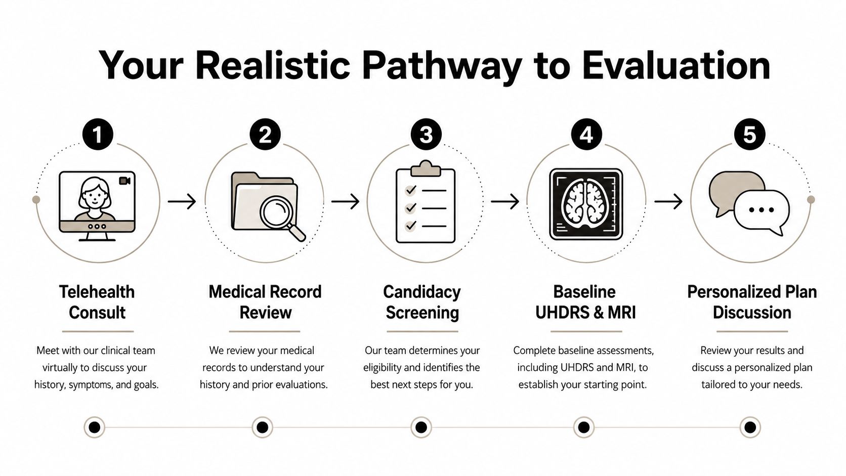 A five-step flowchart illustrating the medical evaluation pathway for stem cell therapy for Huntington's disease.