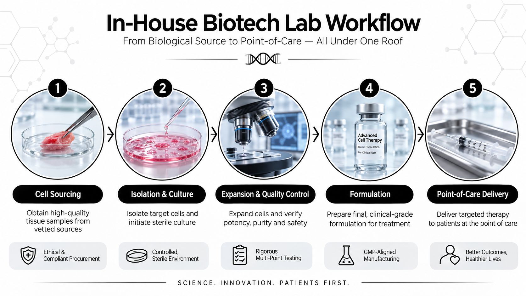 A five-step diagram illustrating an in-house biotech lab workflow from tissue sourcing to patient point-of-care delivery.