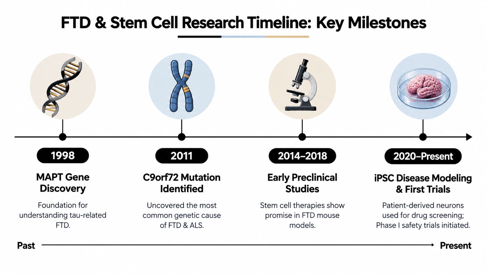 A timeline chart illustrating key research milestones in frontotemporal dementia, from MAPT discovery to modern iPSC modeling.