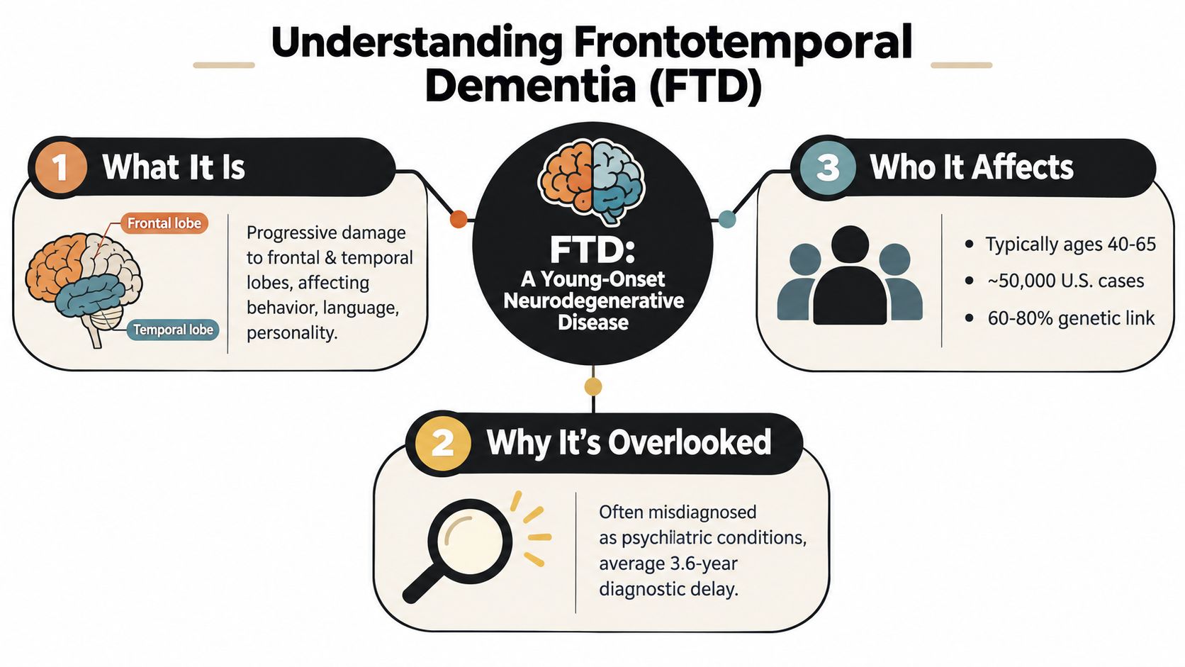 An infographic titled Understanding Frontotemporal Dementia explaining its characteristics, causes of misdiagnosis, and affected patient demographics.