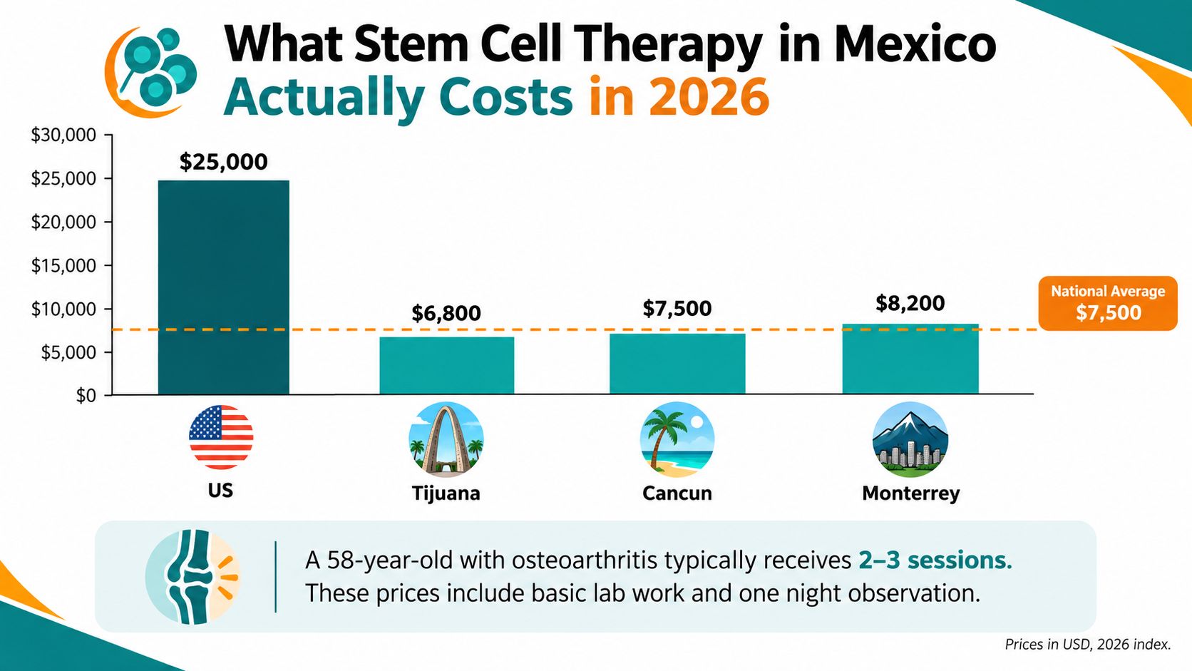 A bar graph comparing stem cell therapy costs between the United States and three major Mexican cities.