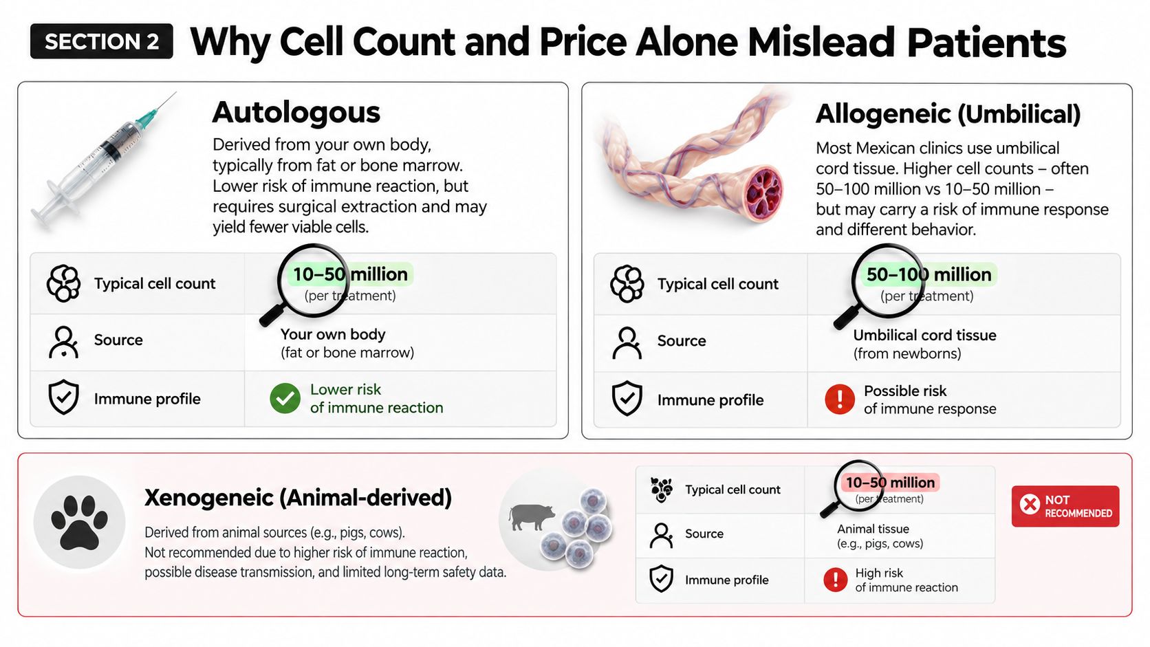 A comparison chart explaining differences between autologous, allogeneic, and xenogeneic stem cell therapies for patient awareness.