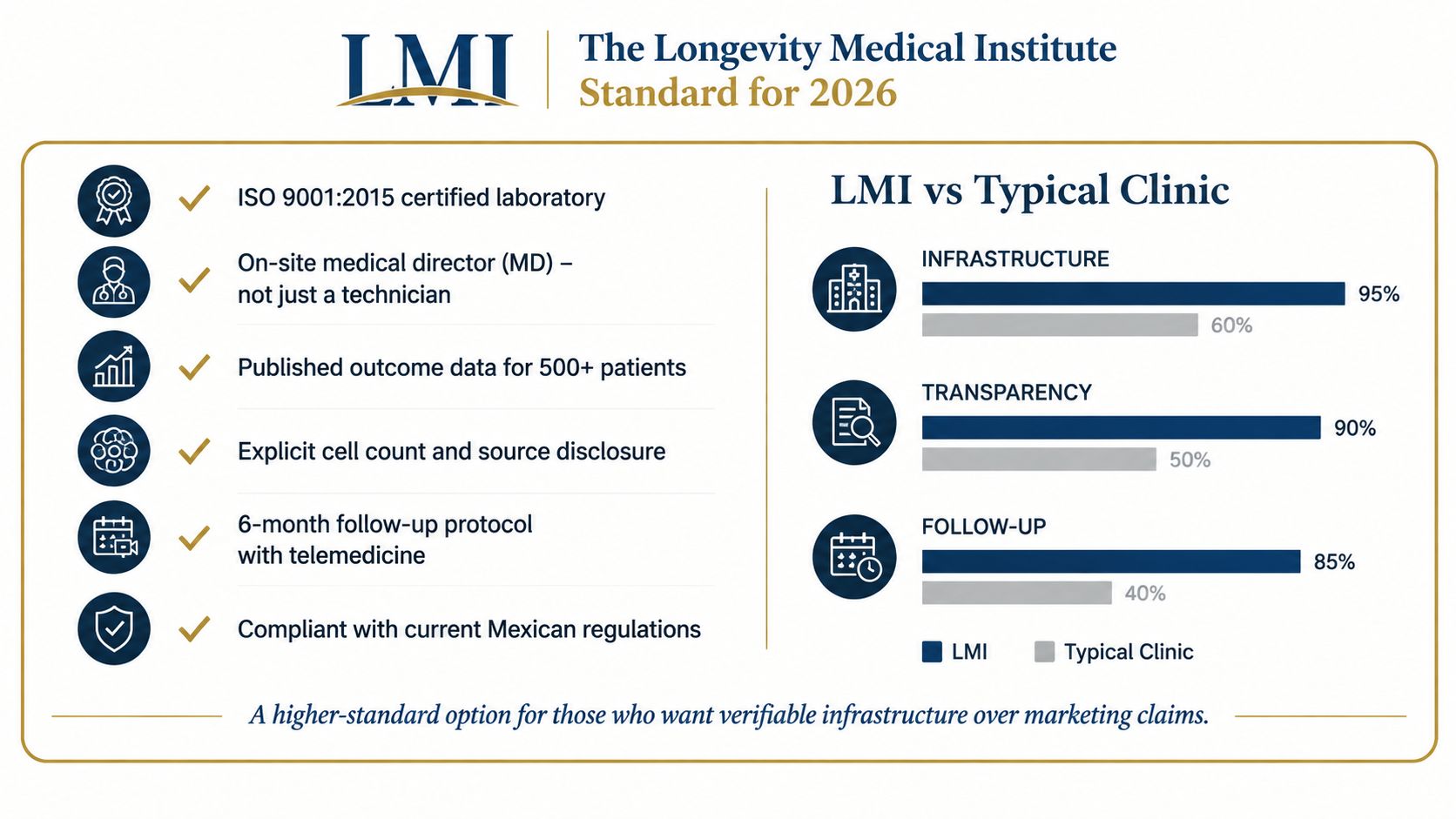 A comparison chart showing The Longevity Medical Institute standards for 2026 versus typical stem cell clinics.