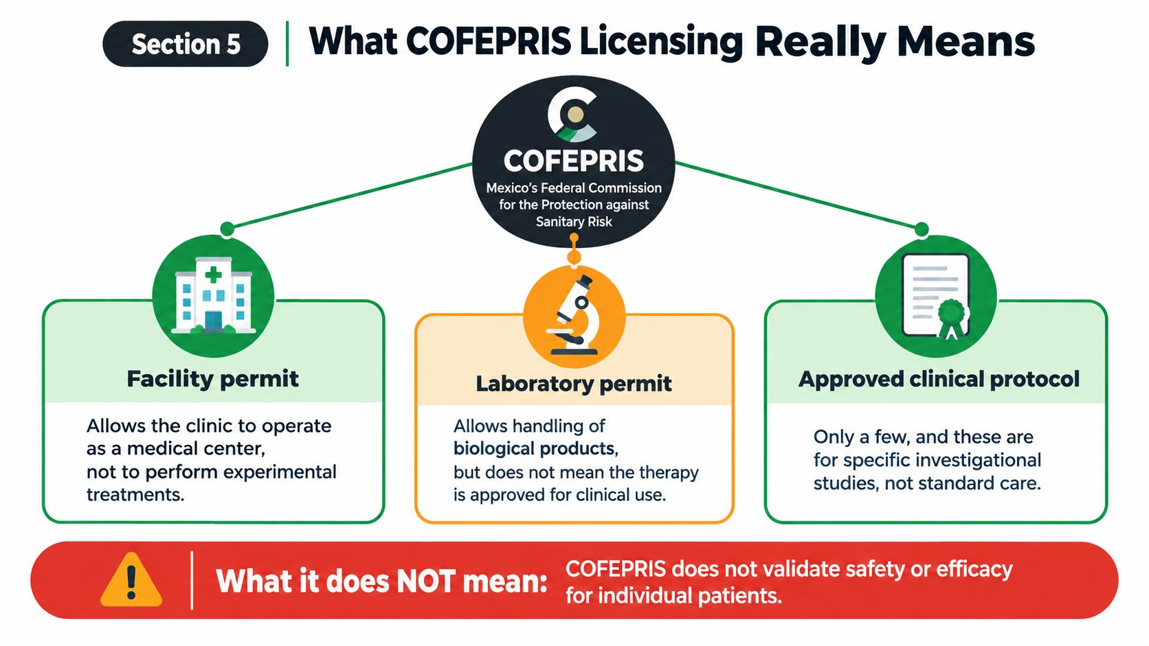An infographic explaining that COFEPRIS licensing for medical facilities does not validate stem cell therapy safety.