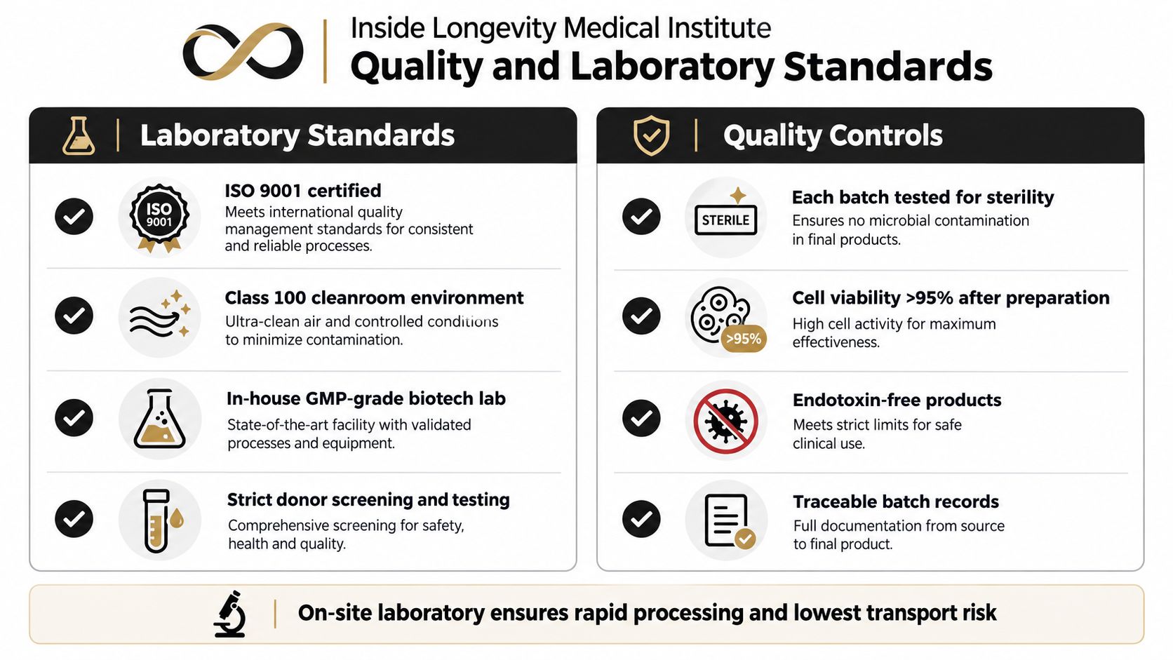 An infographic detailing the strict laboratory standards and quality controls at Inside Longevity Medical Institute.