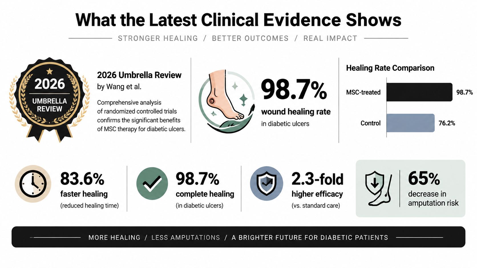 An infographic summarizing clinical evidence showing 2026 findings on MSC stem cell therapy for diabetic wound healing.