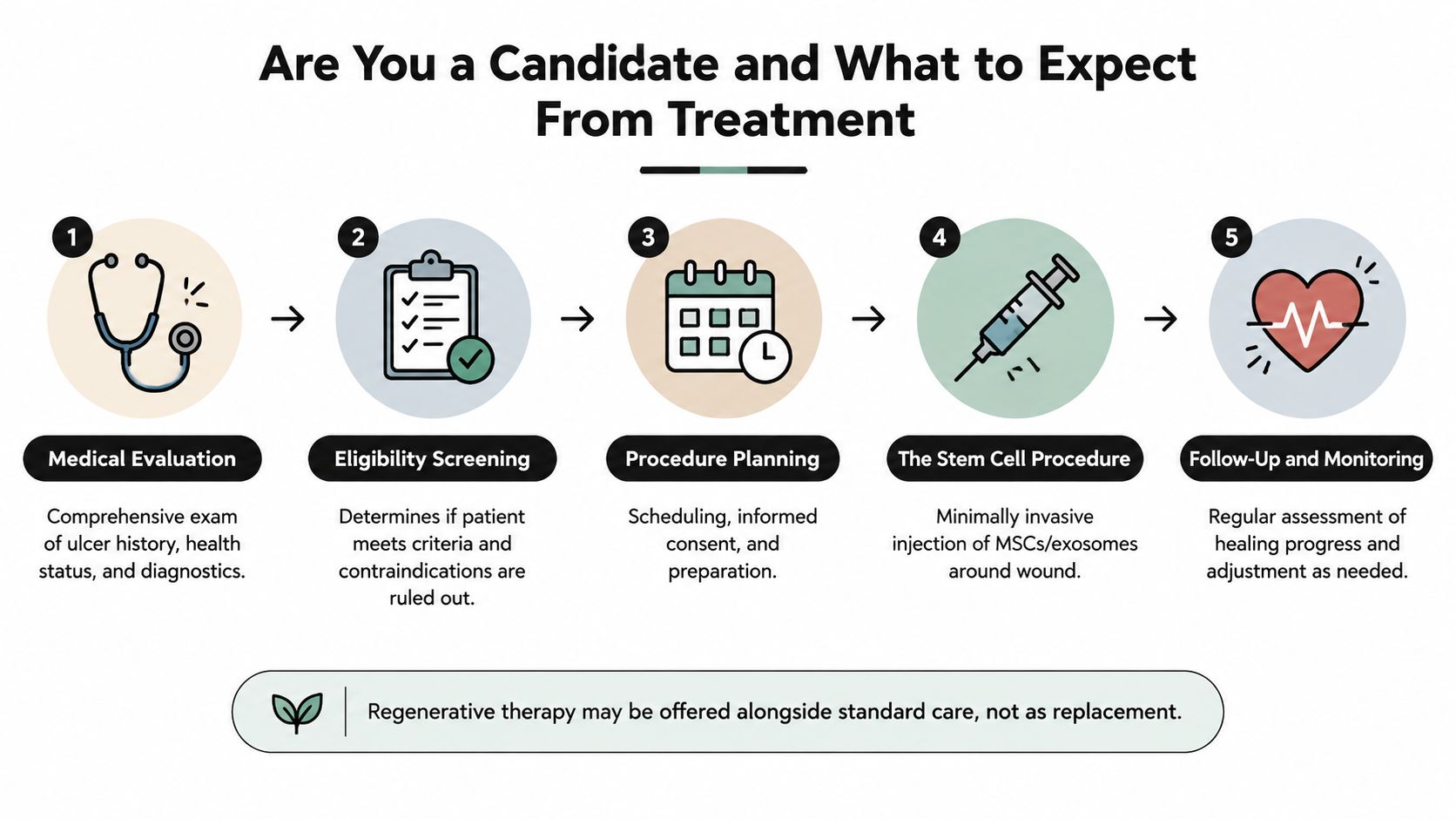 A five-step infographic illustrating the patient journey and medical process for stem cell therapy for ulcers.