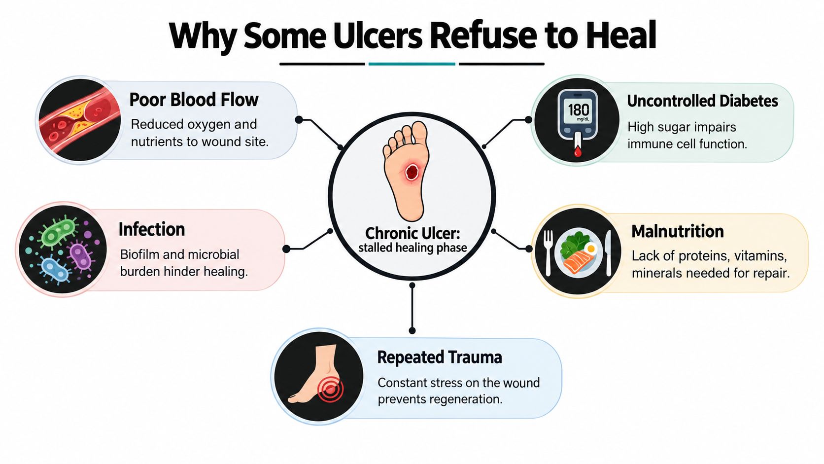 An infographic showing five key reasons why chronic ulcers fail to heal properly, including diabetes and infection.