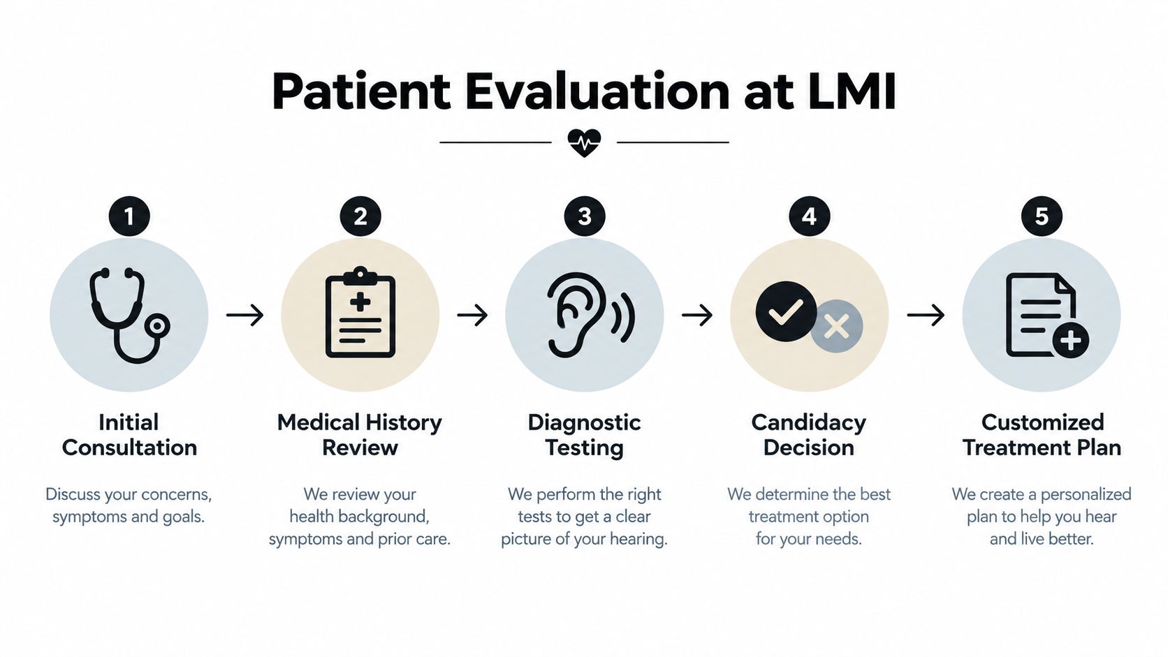 A five-step flowchart illustrating the LMI patient evaluation process for hearing treatment starting from consultation.