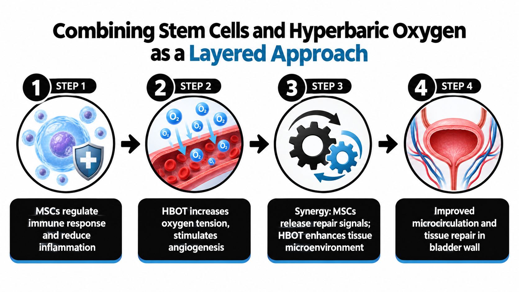 A four-step infographic illustrating the layered approach of combining stem cell therapy and hyperbaric oxygen for bladder healing.