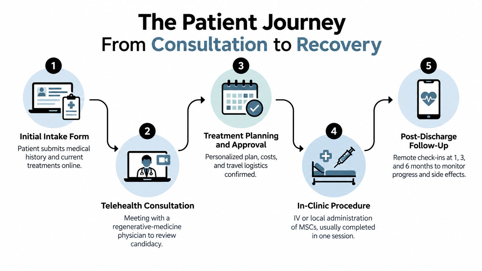An infographic showing the five-step patient journey for receiving MSC therapy, from initial intake to recovery.