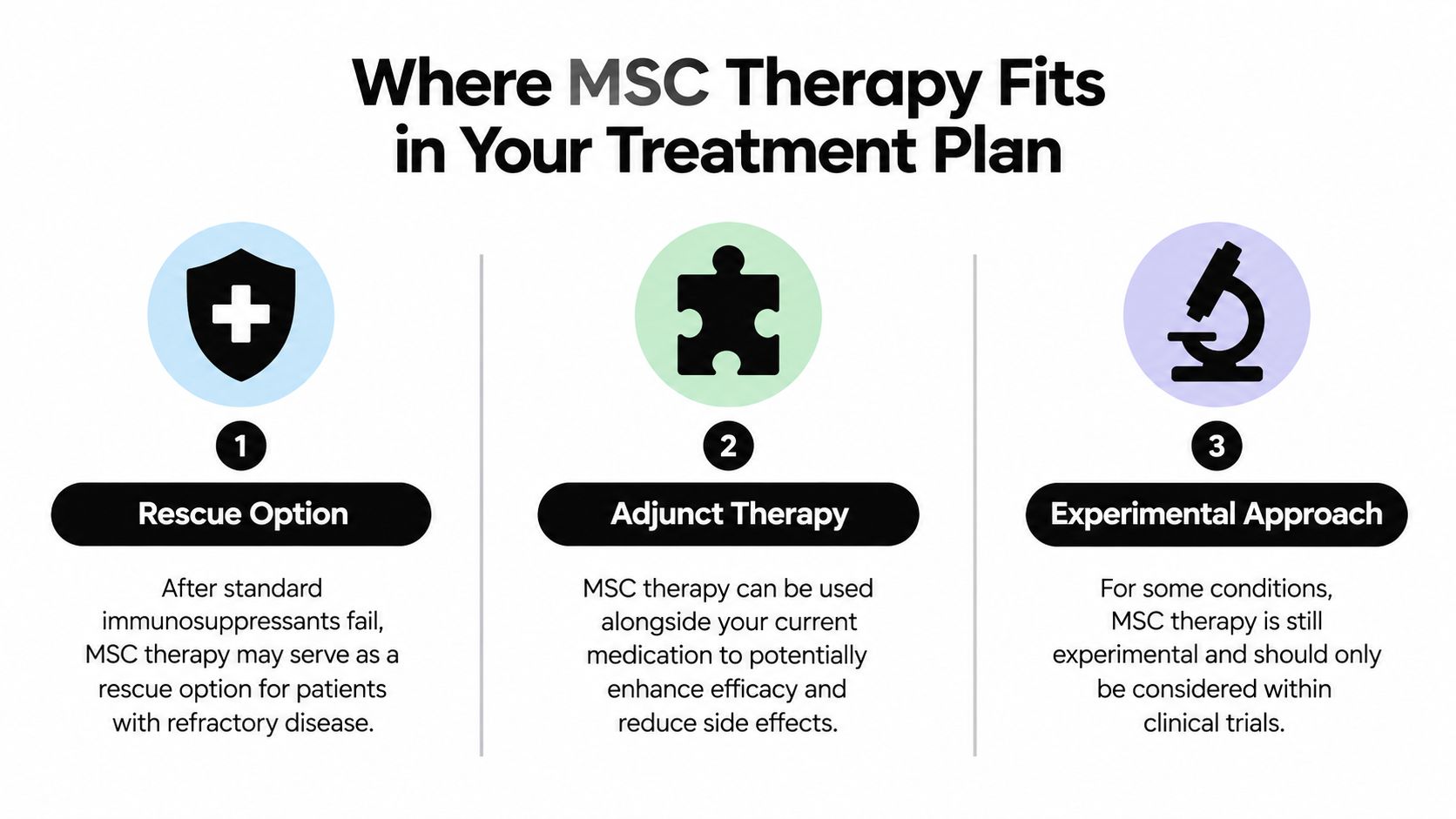 An infographic showing three ways MSC therapy fits into a patient's medical treatment plan.