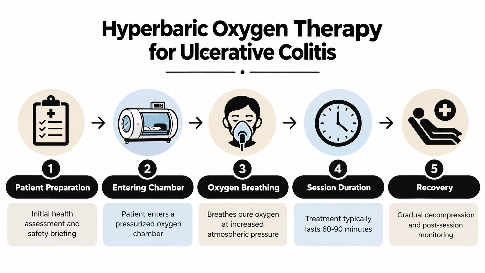 A five-step infographic illustrating the hyperbaric oxygen therapy process for patients with ulcerative colitis.