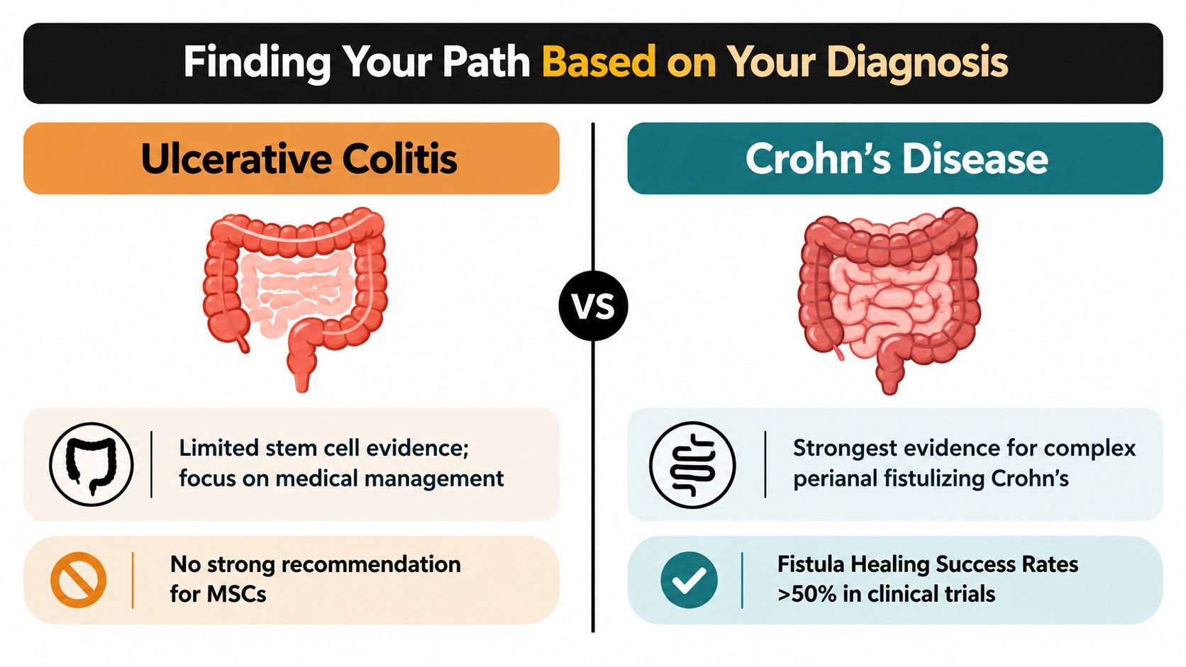 A comparison chart showing stem cell therapy applications for Ulcerative Colitis versus Crohn's disease treatment.